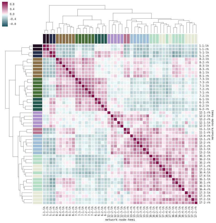 Hierarchical Clustering, Source: https://www.stanford.edu/~mwaskom/software/seaborn/examples/structured_heatmap.html